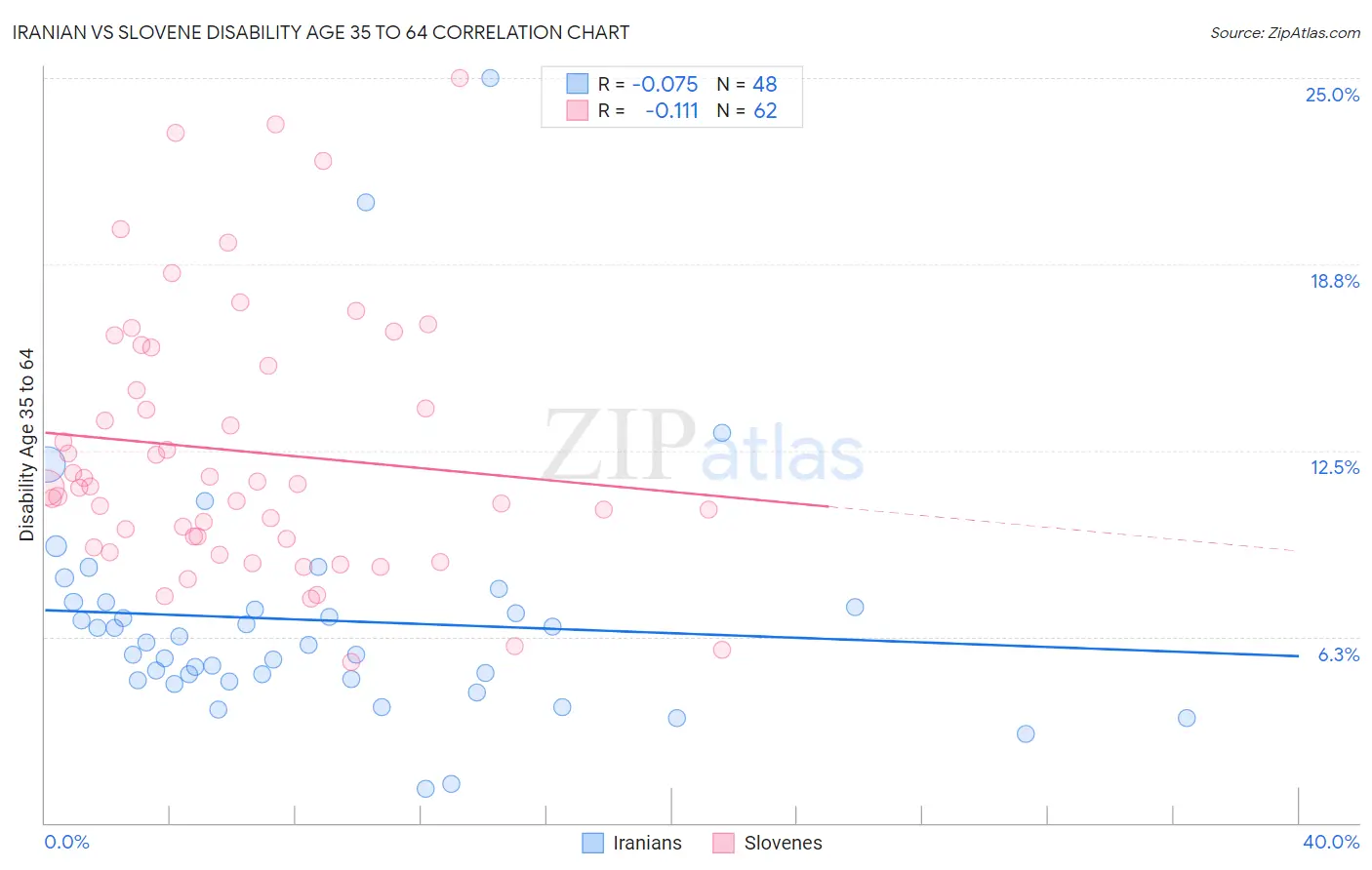 Iranian vs Slovene Disability Age 35 to 64