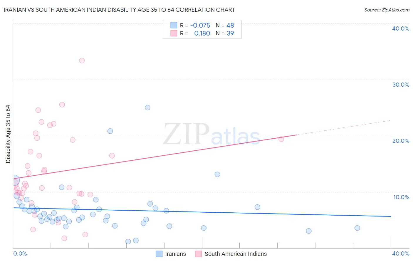 Iranian vs South American Indian Disability Age 35 to 64
