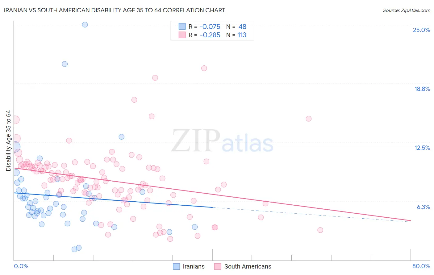 Iranian vs South American Disability Age 35 to 64