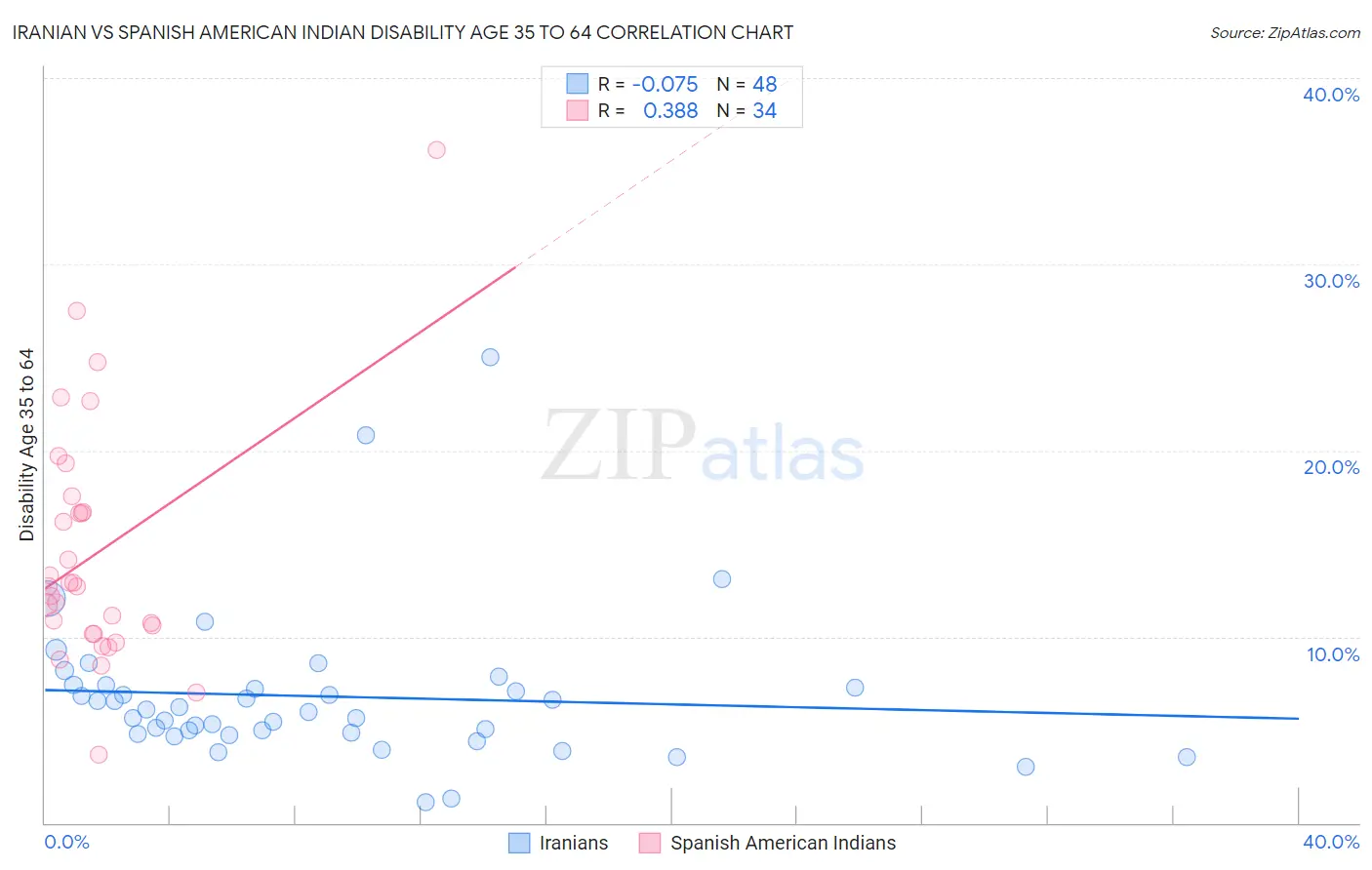 Iranian vs Spanish American Indian Disability Age 35 to 64
