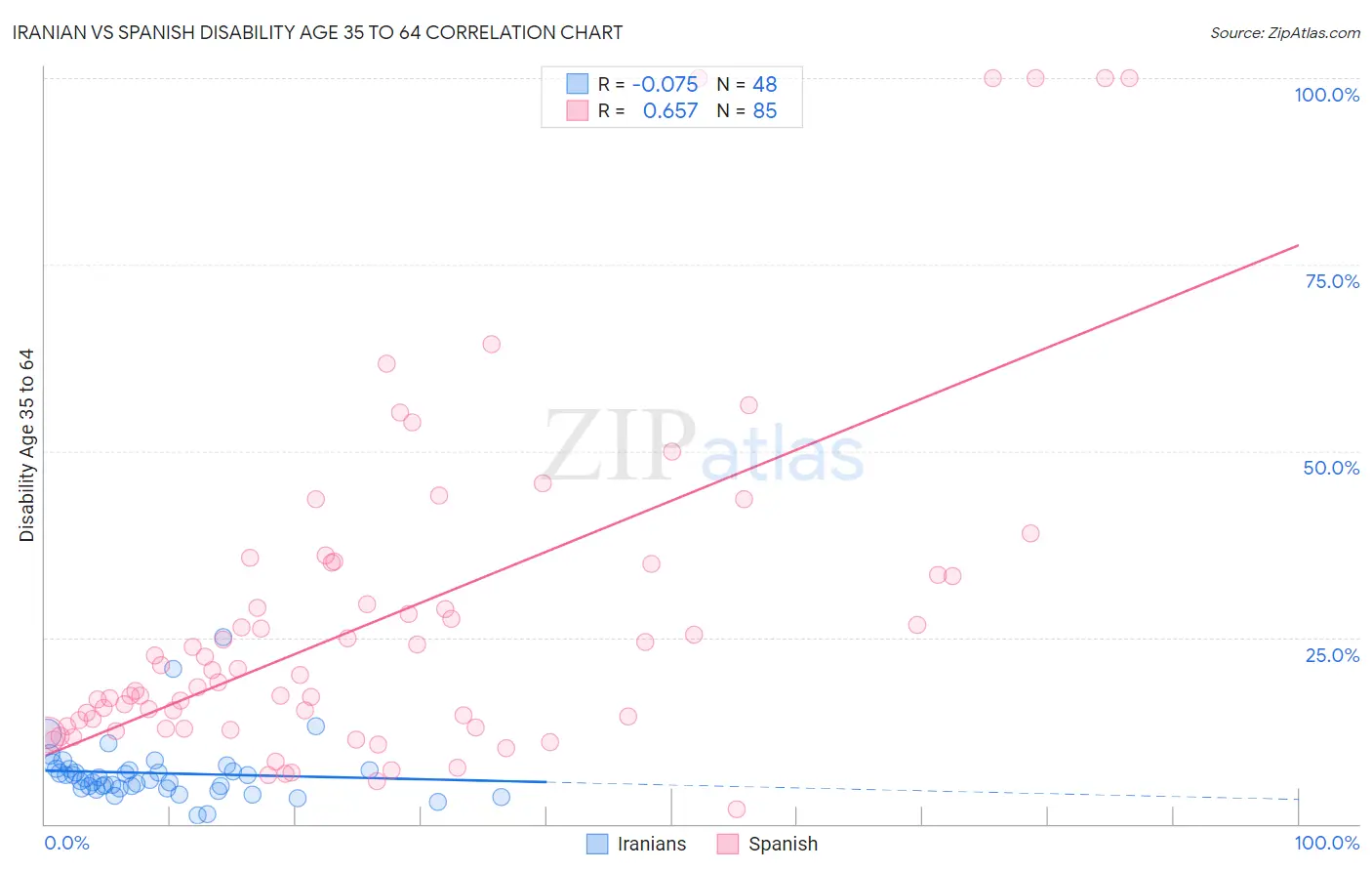 Iranian vs Spanish Disability Age 35 to 64