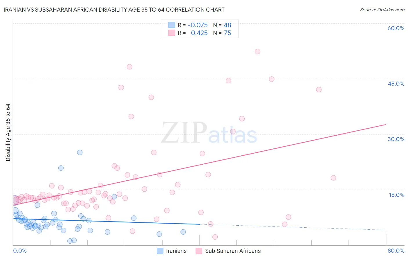 Iranian vs Subsaharan African Disability Age 35 to 64