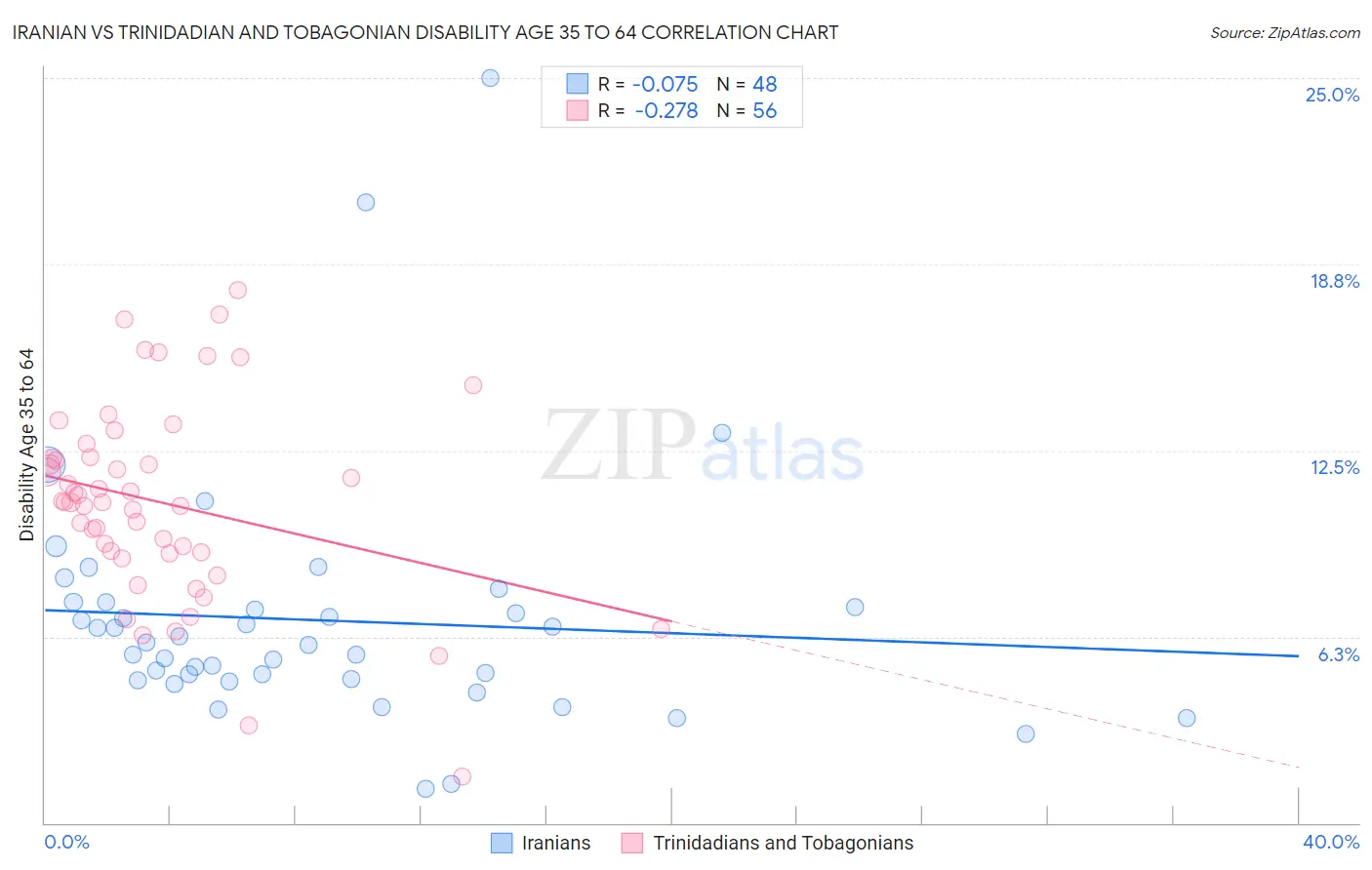 Iranian vs Trinidadian and Tobagonian Disability Age 35 to 64