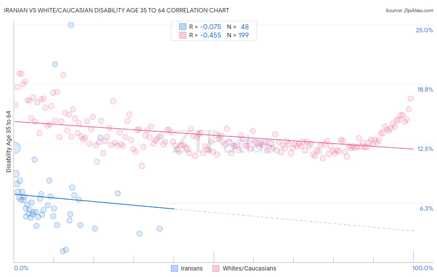 Iranian vs White/Caucasian Disability Age 35 to 64