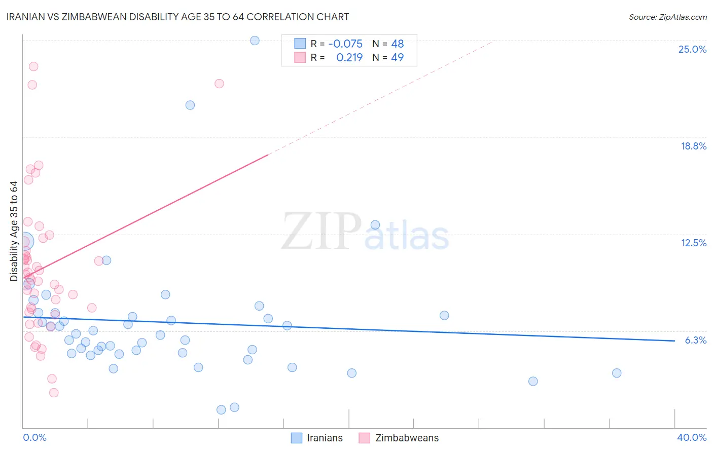 Iranian vs Zimbabwean Disability Age 35 to 64