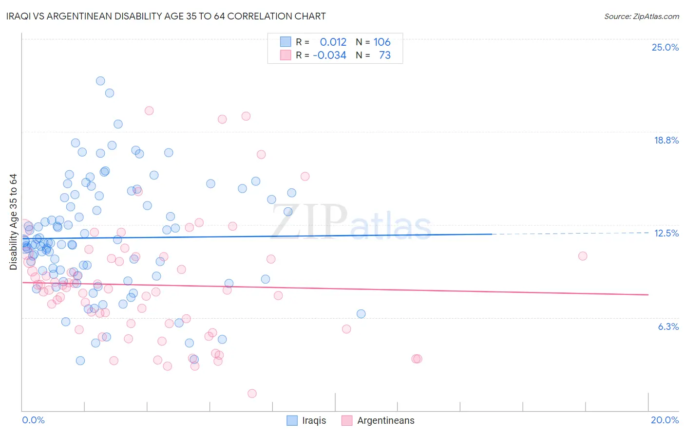 Iraqi vs Argentinean Disability Age 35 to 64