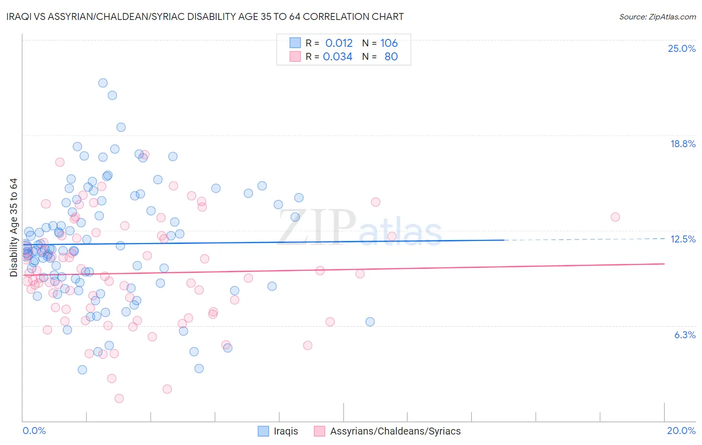 Iraqi vs Assyrian/Chaldean/Syriac Disability Age 35 to 64