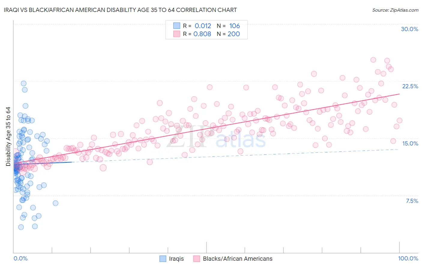 Iraqi vs Black/African American Disability Age 35 to 64