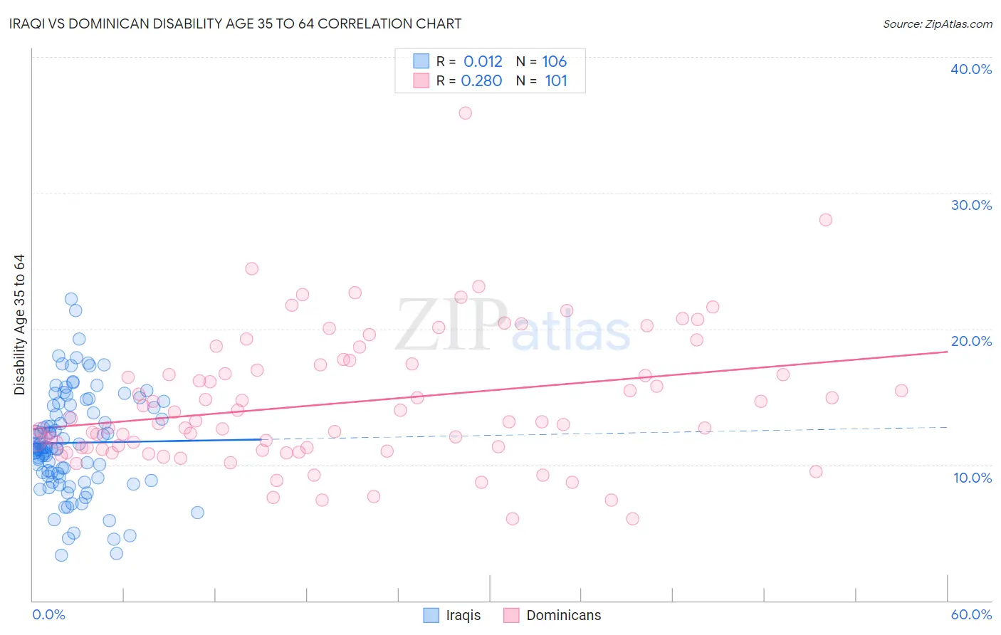 Iraqi vs Dominican Disability Age 35 to 64