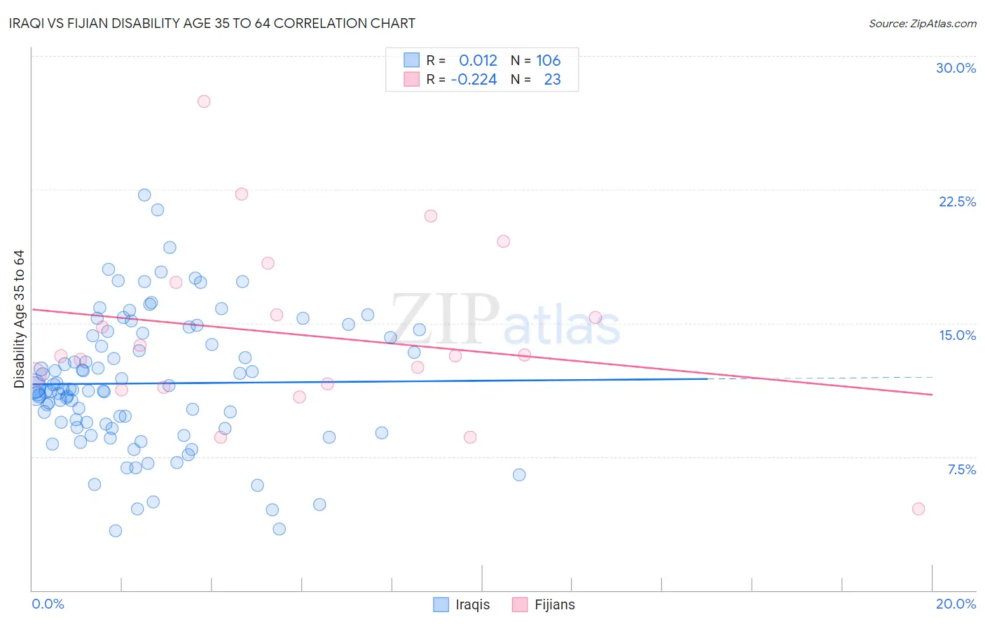 Iraqi vs Fijian Disability Age 35 to 64