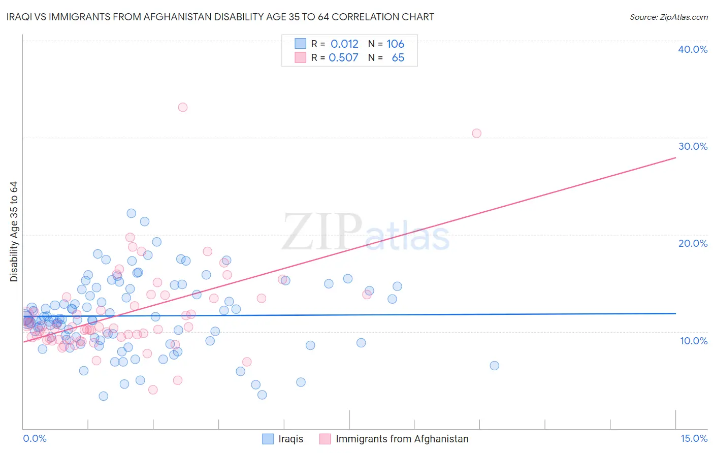 Iraqi vs Immigrants from Afghanistan Disability Age 35 to 64