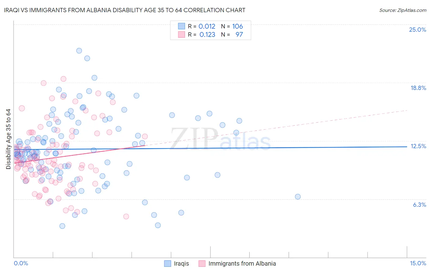 Iraqi vs Immigrants from Albania Disability Age 35 to 64