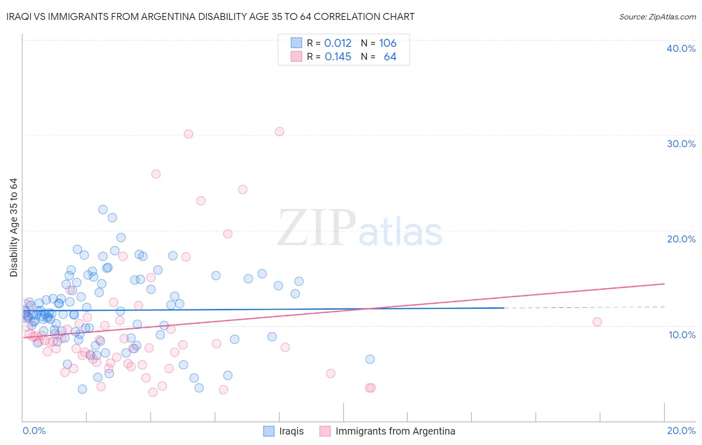 Iraqi vs Immigrants from Argentina Disability Age 35 to 64