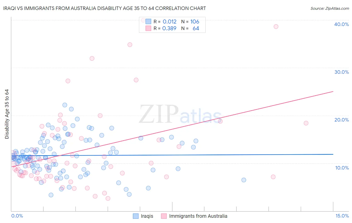 Iraqi vs Immigrants from Australia Disability Age 35 to 64