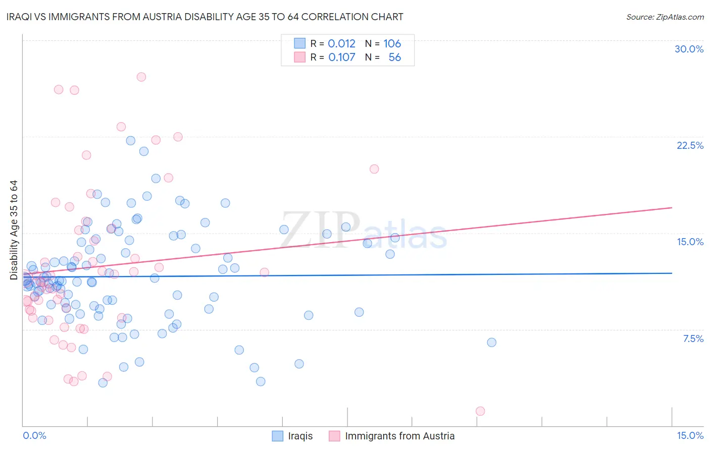 Iraqi vs Immigrants from Austria Disability Age 35 to 64