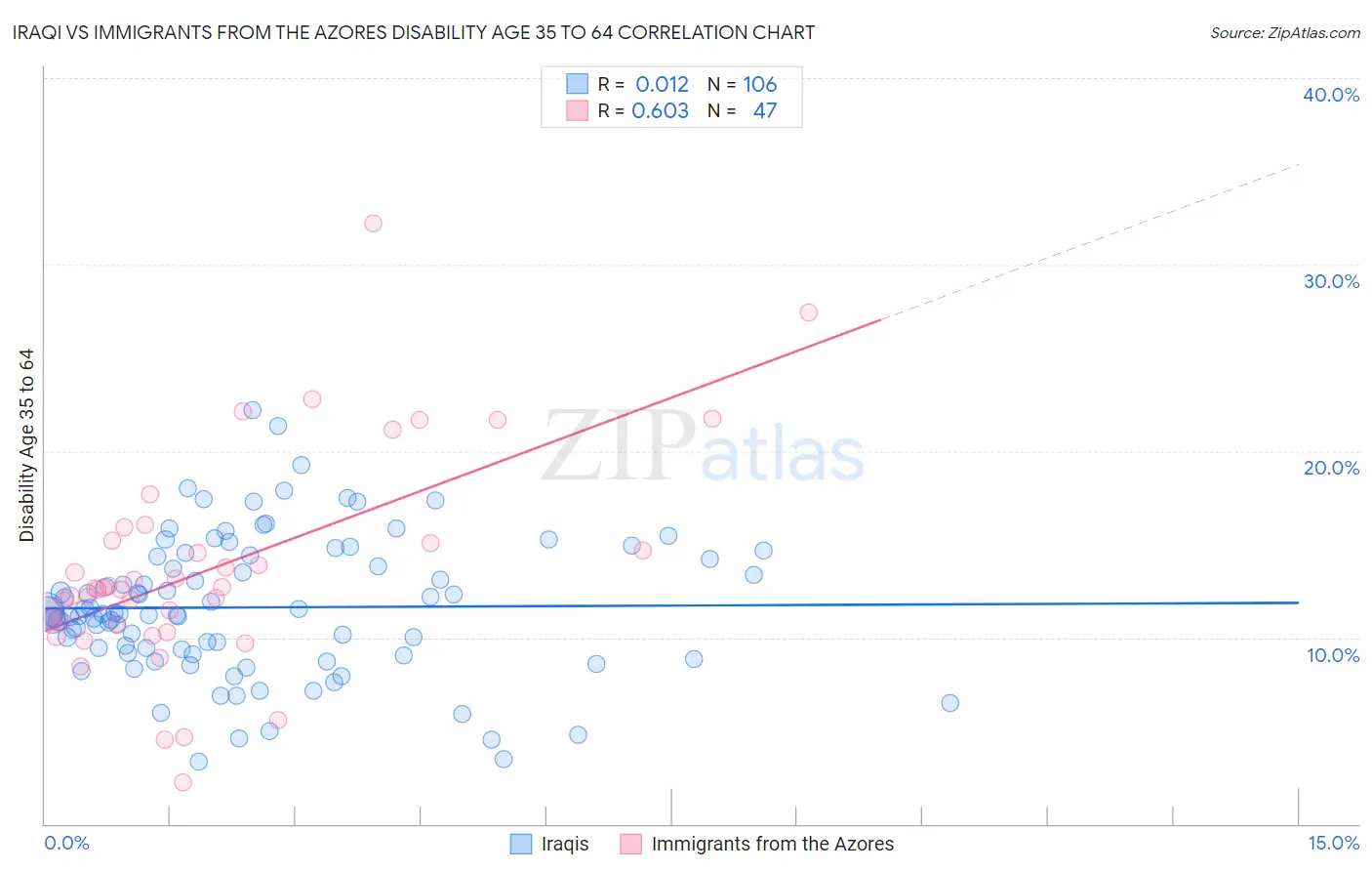 Iraqi vs Immigrants from the Azores Disability Age 35 to 64