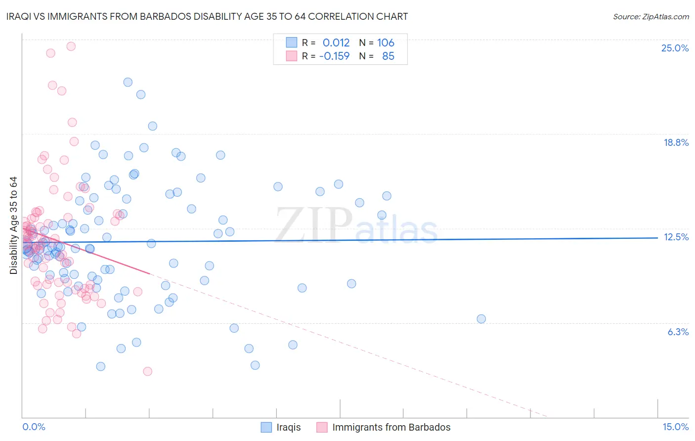 Iraqi vs Immigrants from Barbados Disability Age 35 to 64