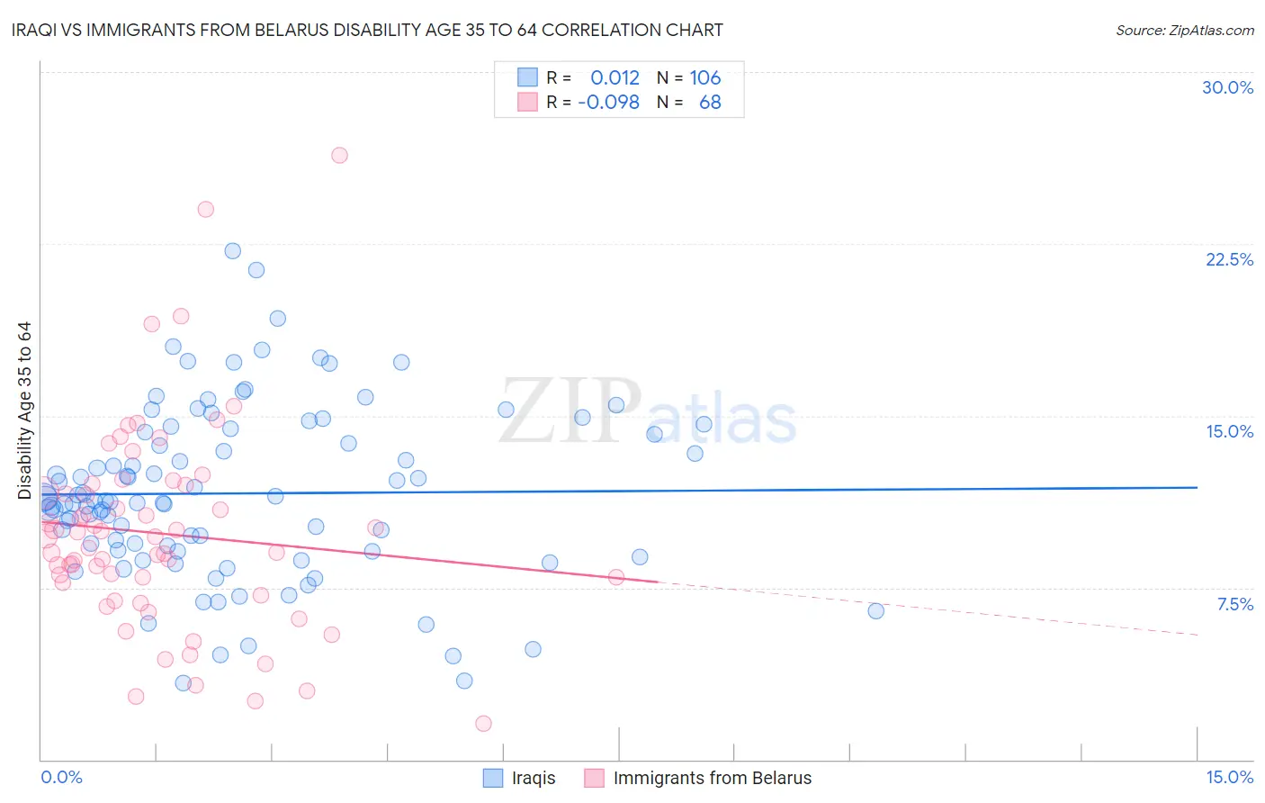 Iraqi vs Immigrants from Belarus Disability Age 35 to 64