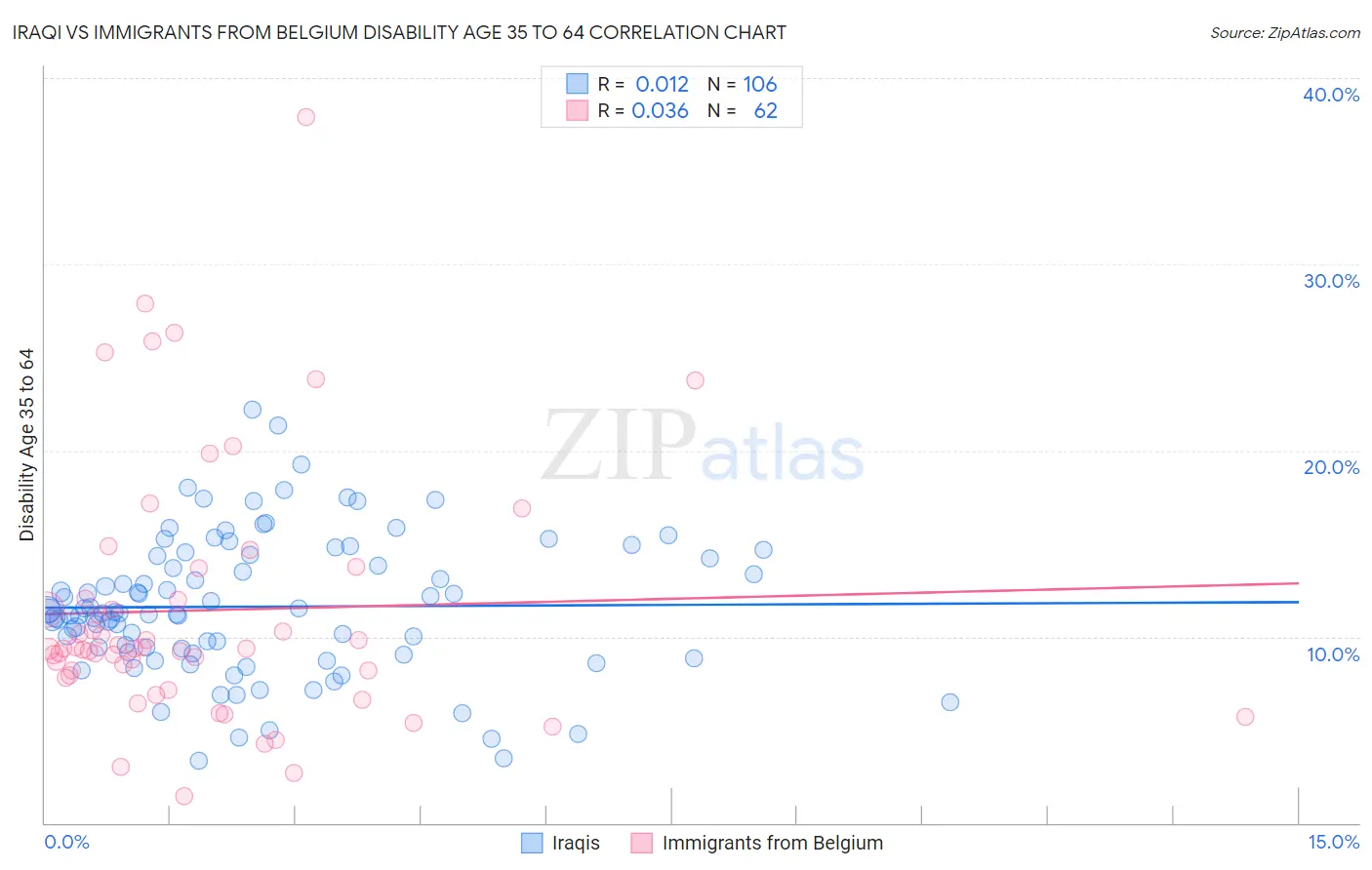 Iraqi vs Immigrants from Belgium Disability Age 35 to 64