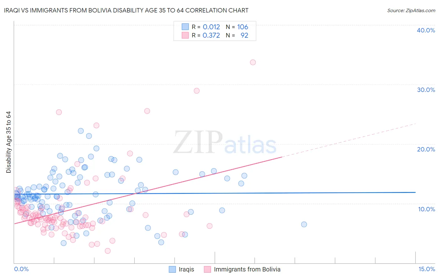 Iraqi vs Immigrants from Bolivia Disability Age 35 to 64