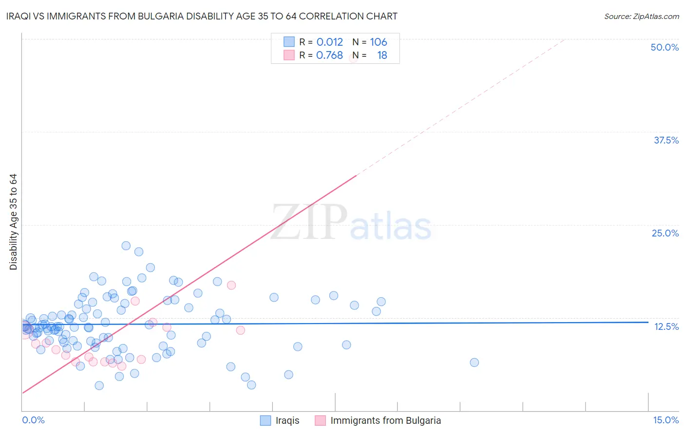 Iraqi vs Immigrants from Bulgaria Disability Age 35 to 64