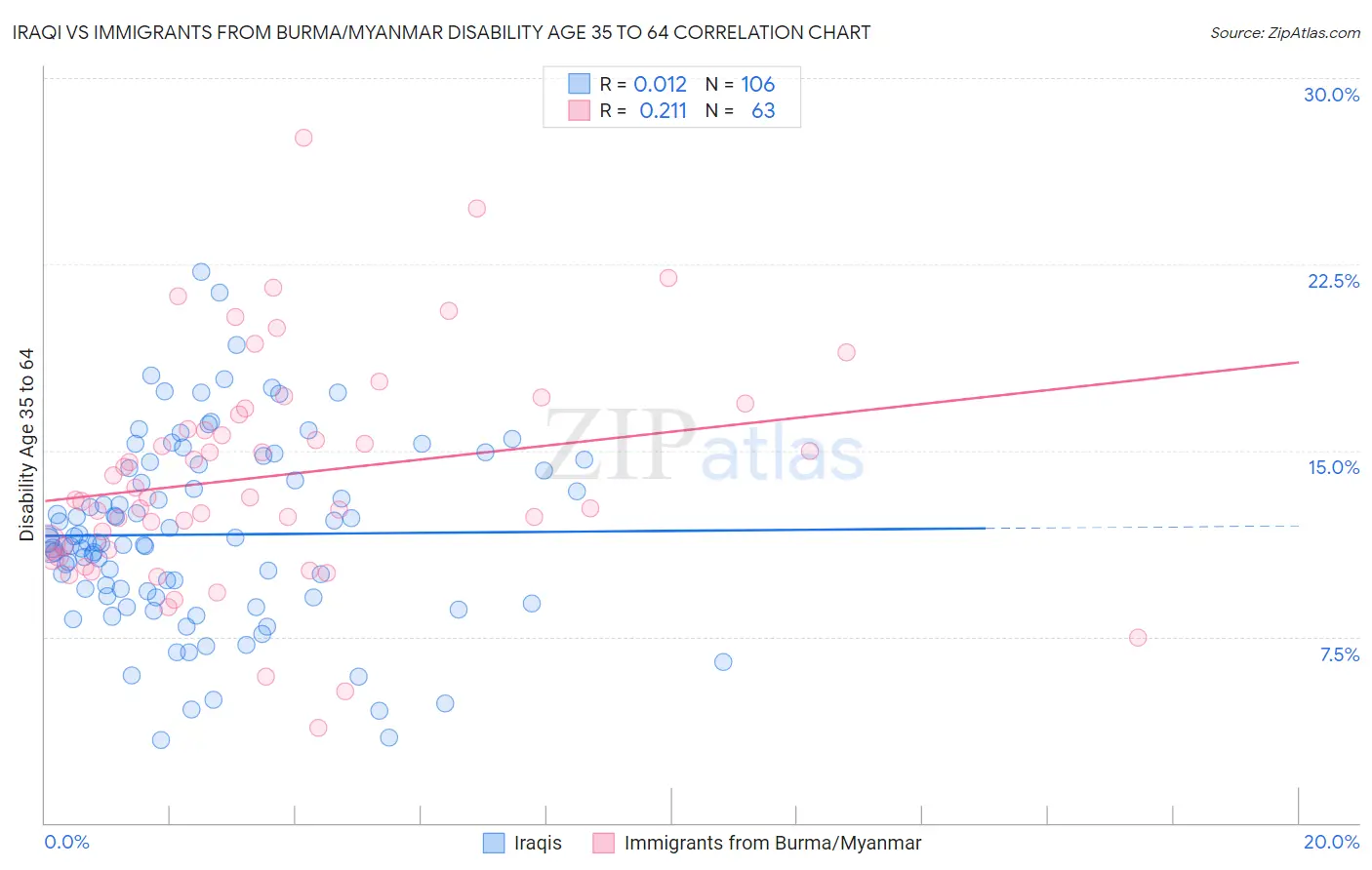 Iraqi vs Immigrants from Burma/Myanmar Disability Age 35 to 64