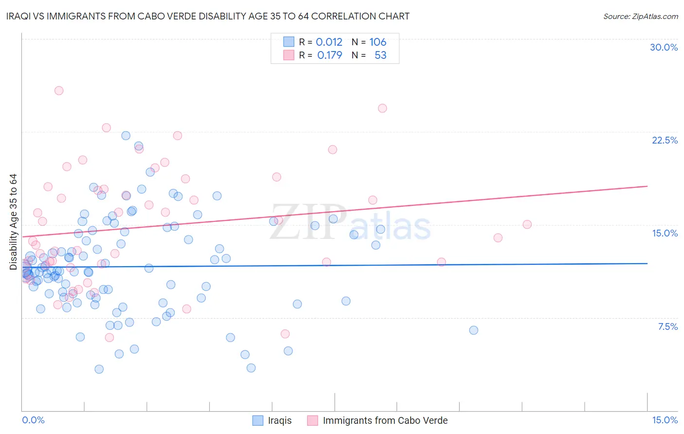Iraqi vs Immigrants from Cabo Verde Disability Age 35 to 64