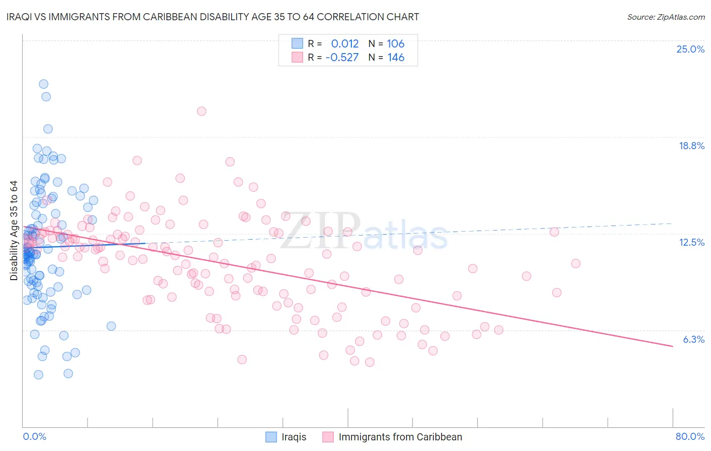 Iraqi vs Immigrants from Caribbean Disability Age 35 to 64
