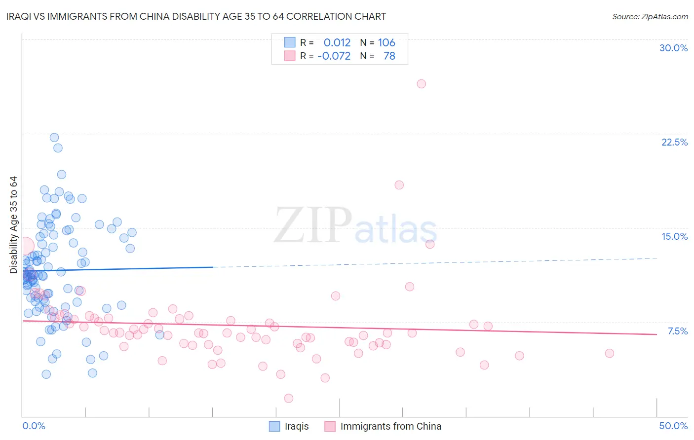 Iraqi vs Immigrants from China Disability Age 35 to 64