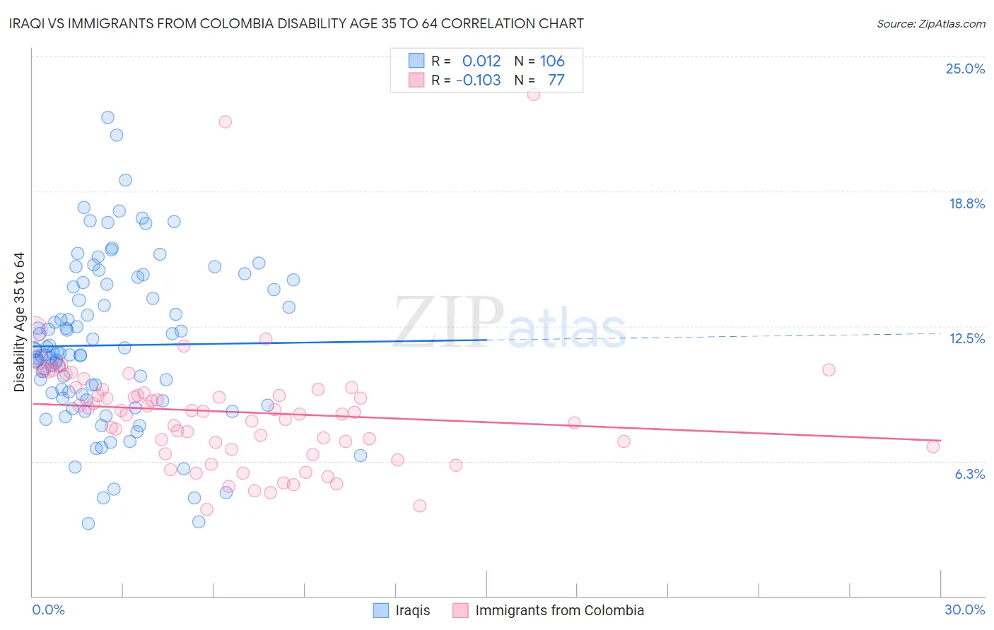 Iraqi vs Immigrants from Colombia Disability Age 35 to 64