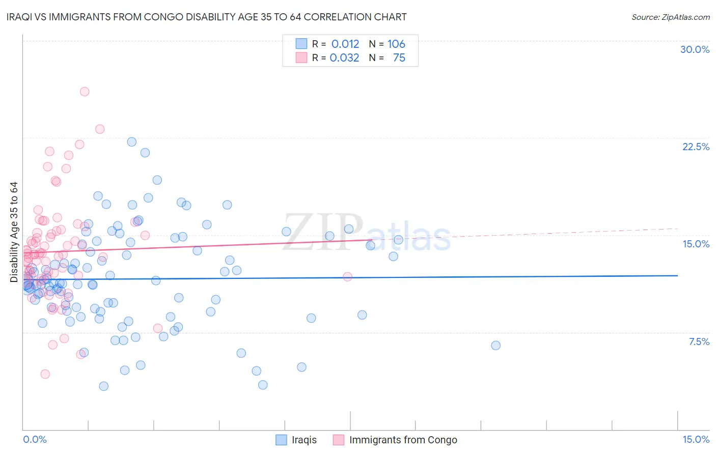 Iraqi vs Immigrants from Congo Disability Age 35 to 64