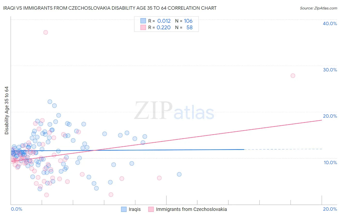 Iraqi vs Immigrants from Czechoslovakia Disability Age 35 to 64