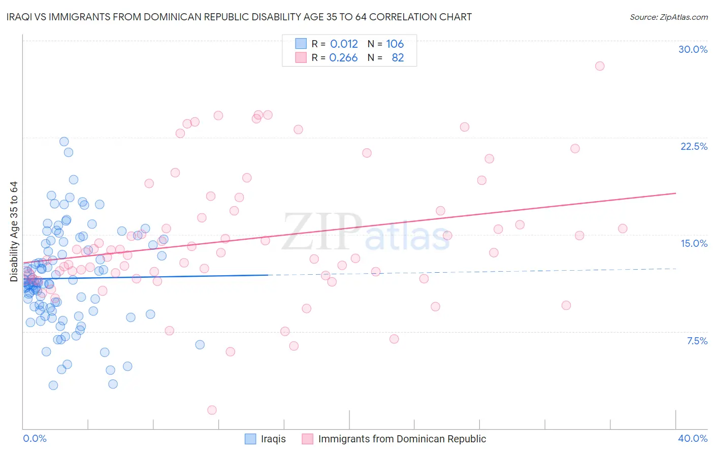Iraqi vs Immigrants from Dominican Republic Disability Age 35 to 64