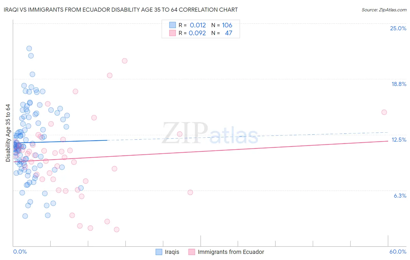 Iraqi vs Immigrants from Ecuador Disability Age 35 to 64