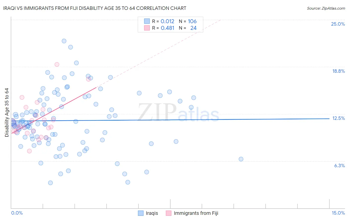 Iraqi vs Immigrants from Fiji Disability Age 35 to 64