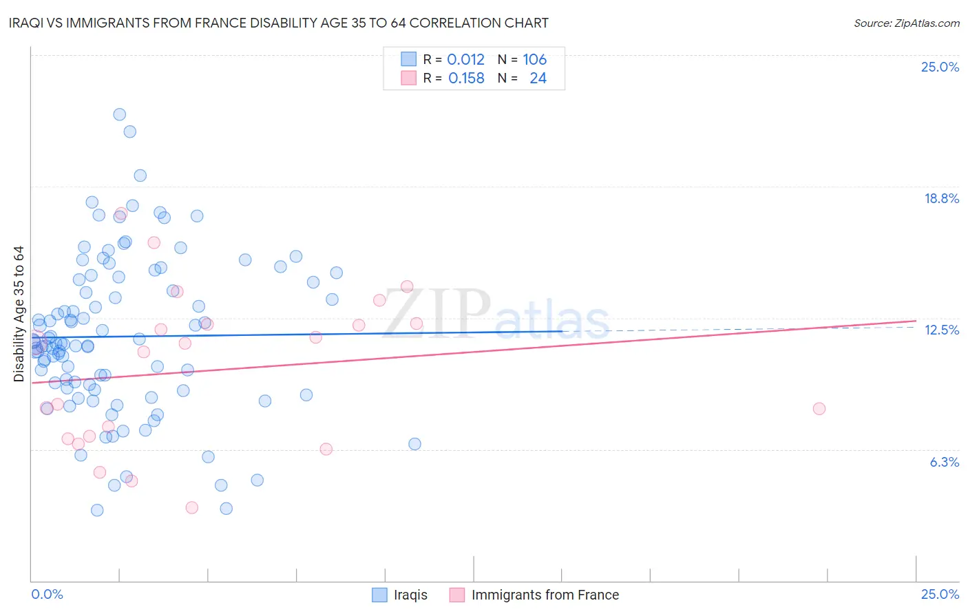 Iraqi vs Immigrants from France Disability Age 35 to 64