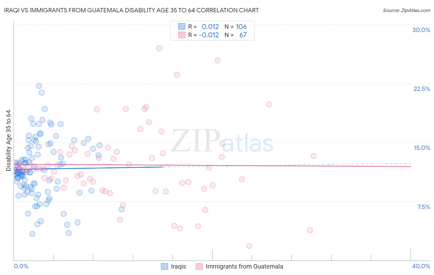 Iraqi vs Immigrants from Guatemala Disability Age 35 to 64