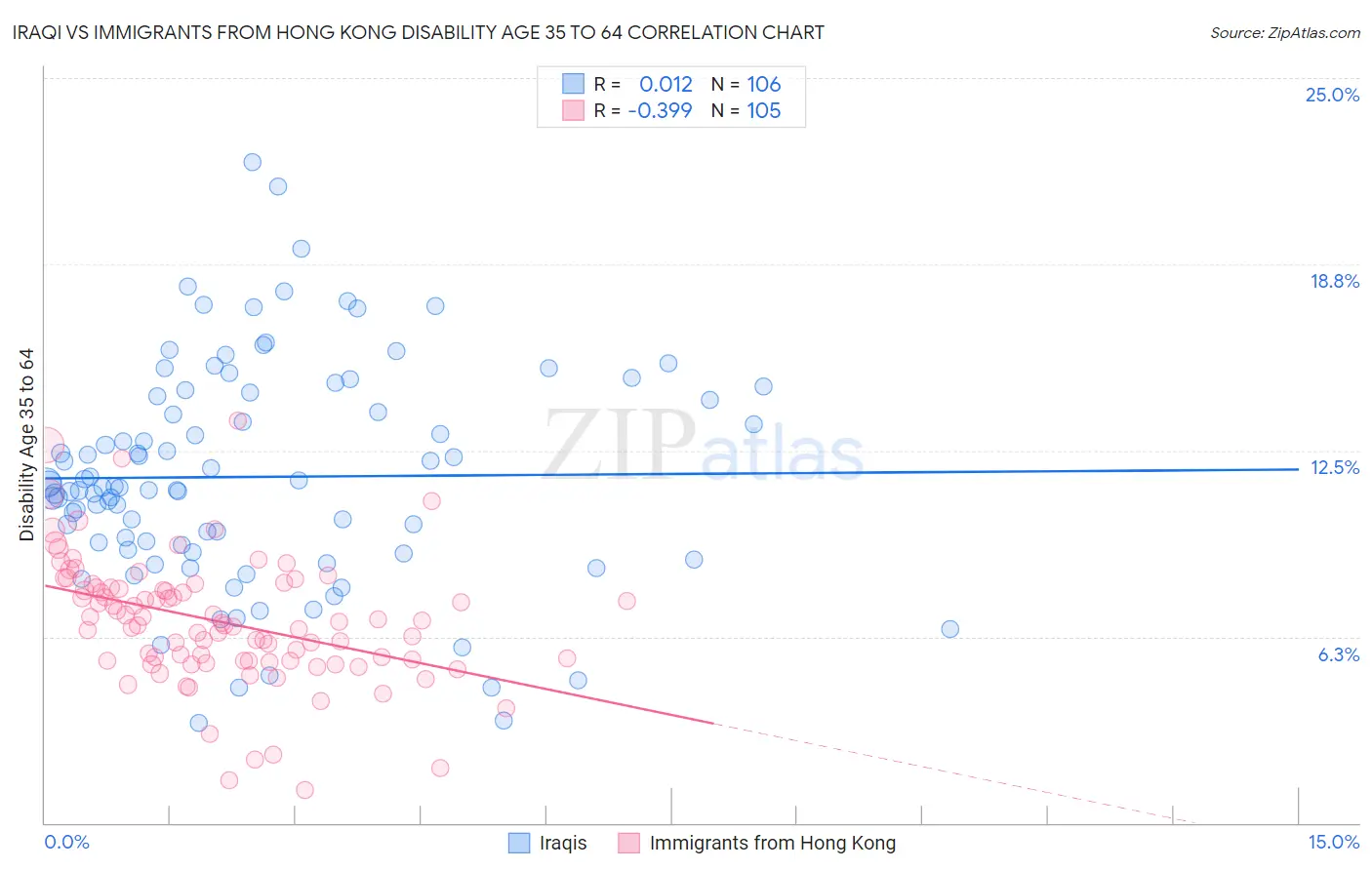Iraqi vs Immigrants from Hong Kong Disability Age 35 to 64