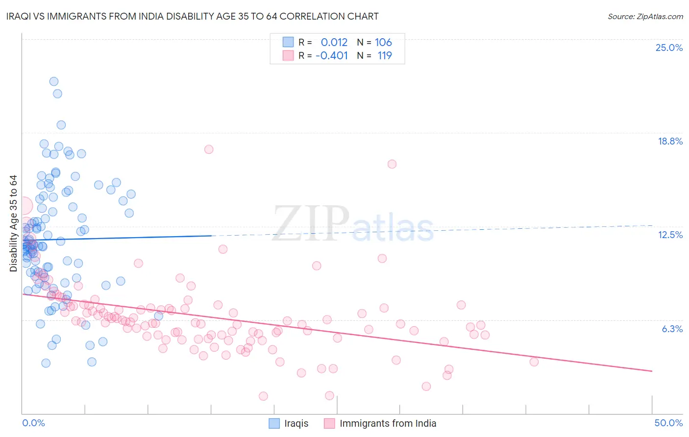 Iraqi vs Immigrants from India Disability Age 35 to 64