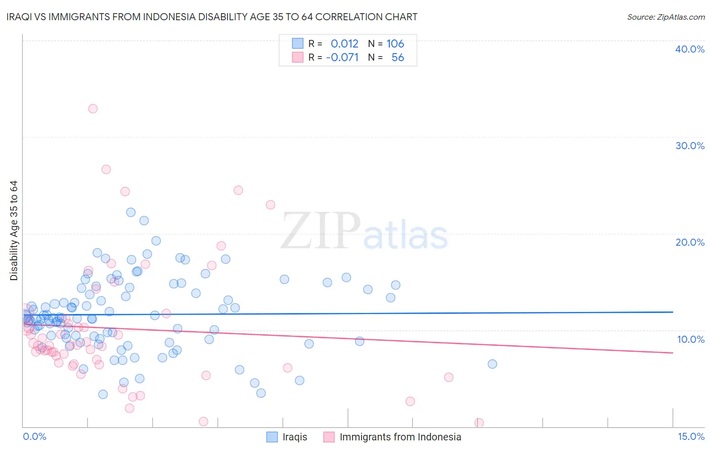 Iraqi vs Immigrants from Indonesia Disability Age 35 to 64