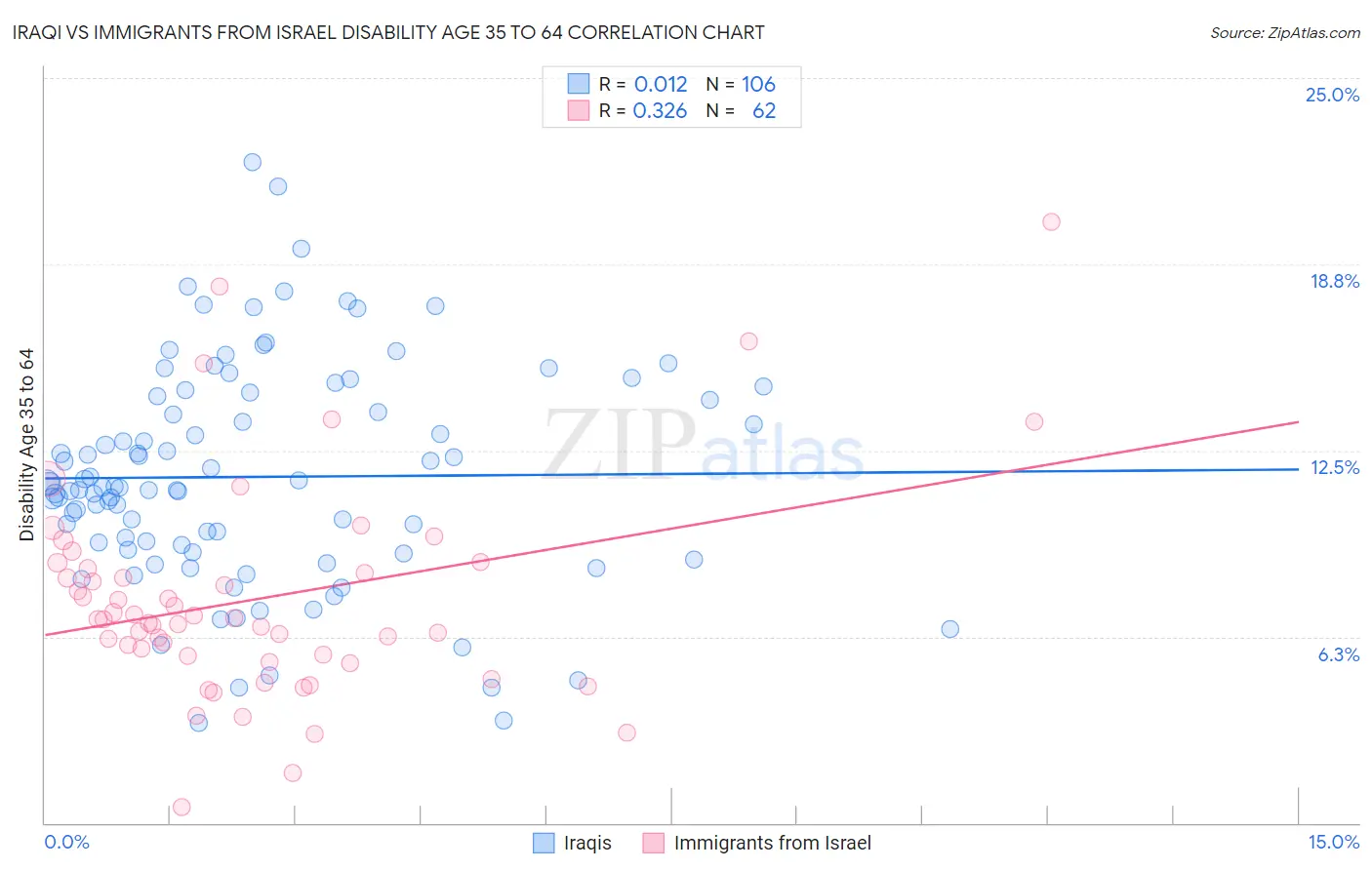 Iraqi vs Immigrants from Israel Disability Age 35 to 64