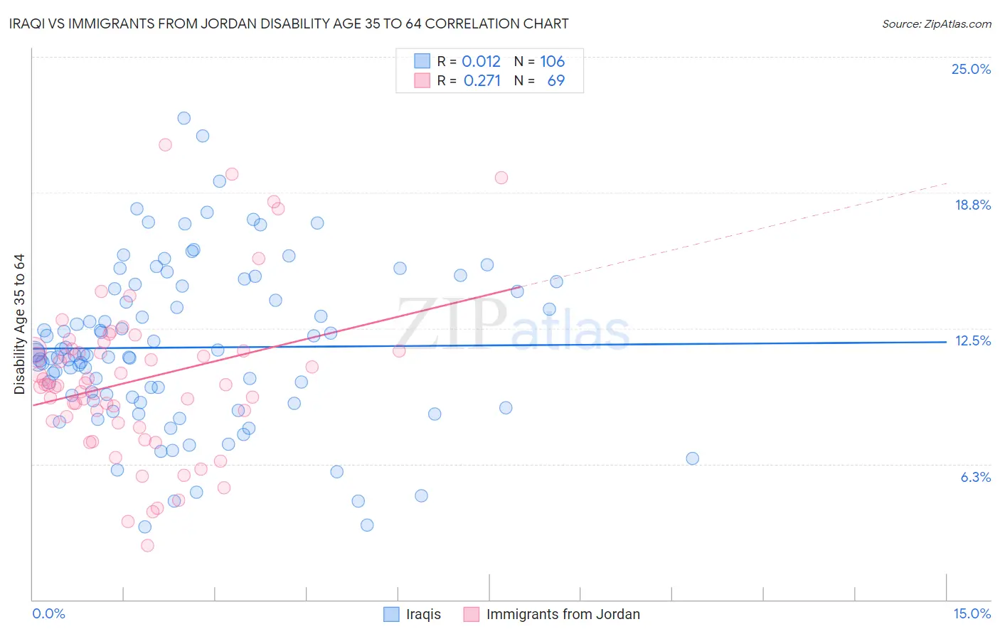 Iraqi vs Immigrants from Jordan Disability Age 35 to 64
