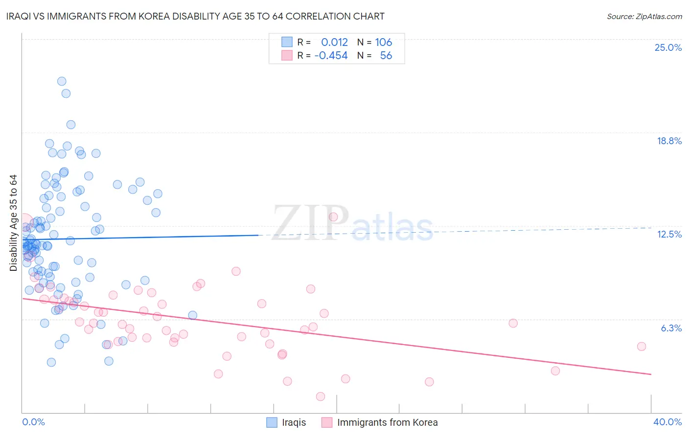 Iraqi vs Immigrants from Korea Disability Age 35 to 64