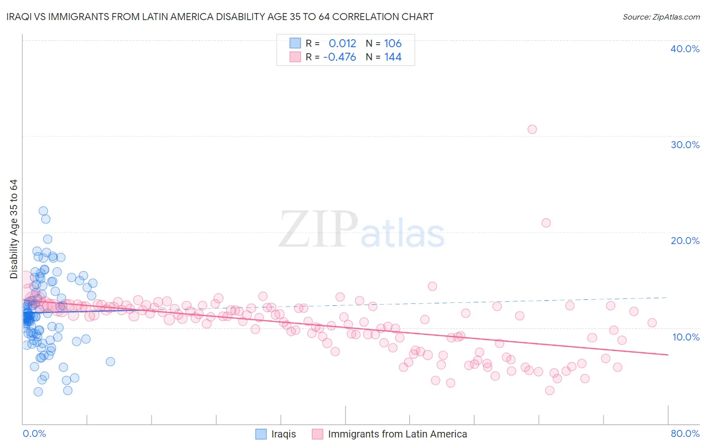 Iraqi vs Immigrants from Latin America Disability Age 35 to 64
