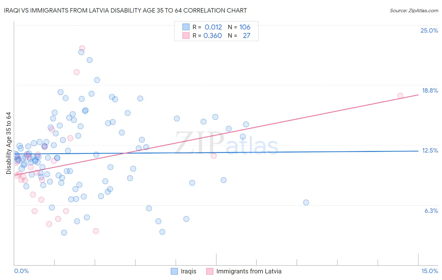 Iraqi vs Immigrants from Latvia Disability Age 35 to 64