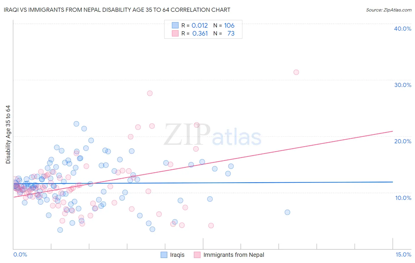 Iraqi vs Immigrants from Nepal Disability Age 35 to 64