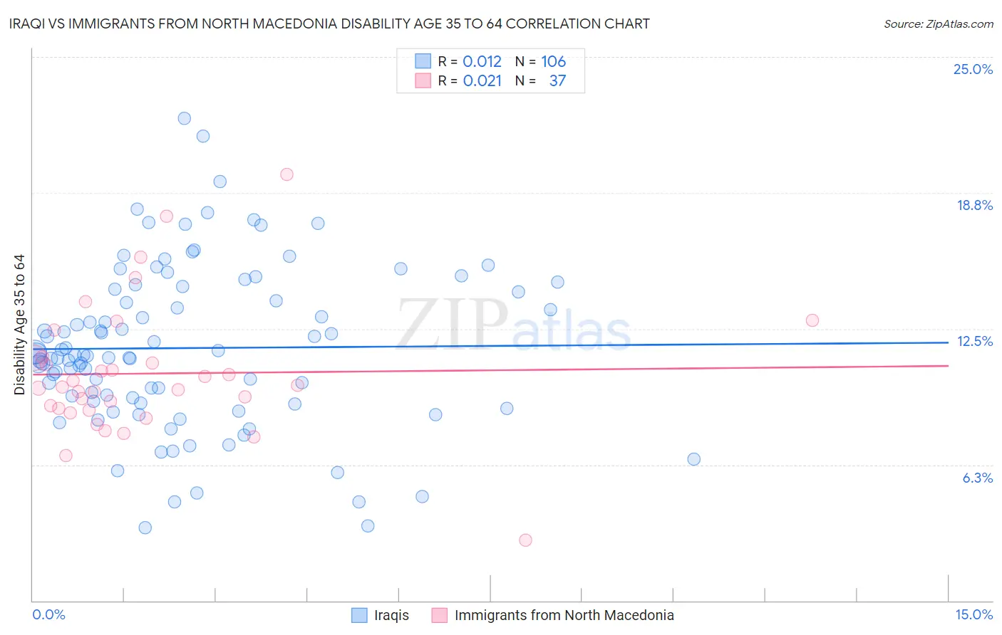 Iraqi vs Immigrants from North Macedonia Disability Age 35 to 64