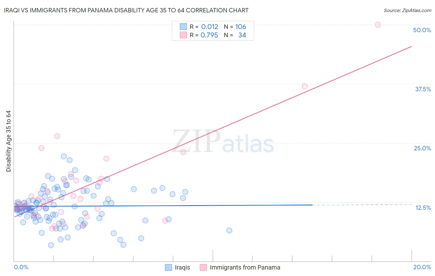 Iraqi vs Immigrants from Panama Disability Age 35 to 64