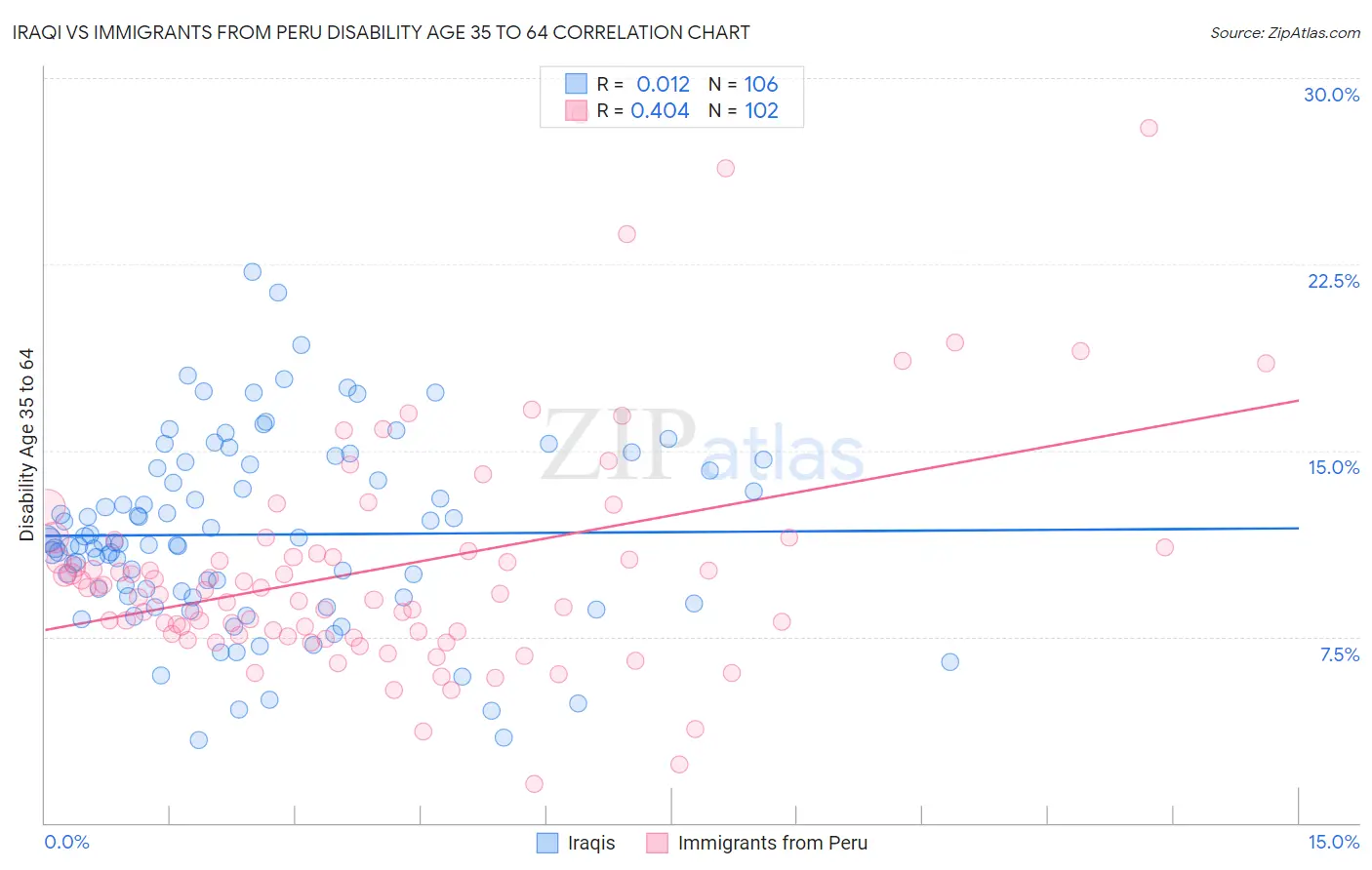 Iraqi vs Immigrants from Peru Disability Age 35 to 64