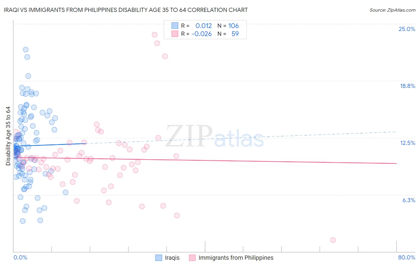 Iraqi vs Immigrants from Philippines Disability Age 35 to 64